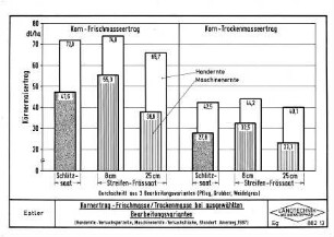 Kornertrag Frischmasse/Trockenmasse bei ausgewählten Bearbeitungsvarianten
