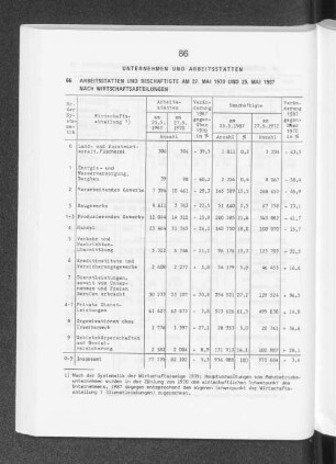 Arbeitsstätten und Beschäftigte am 27. Mai 1970 und 25. Mai 1987 nach Wirtschaftsabteilungen