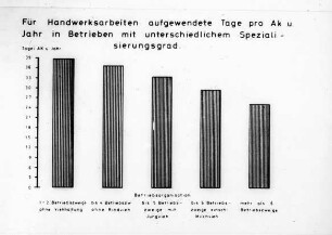 Für Handwerksarbeiten aufgewendete Tage pro Ak u. Jahr in Betrieben mit unterschiedlichem Spezialisierungsgrad