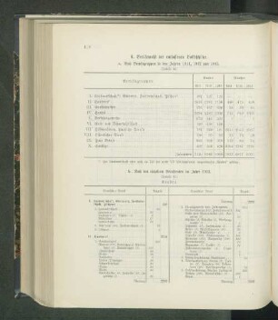 b. Nach den einzelnen Berufsarten im Jahre 1913. (Tabelle 37.)