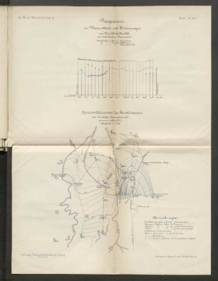 Diagramm der Wasserstände und Förderungen