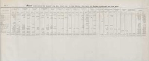 Litt. C. Staat aantoonende de waarde van der invoer op- en den uitvoer van Java en Madura gedurende het jaar 1857