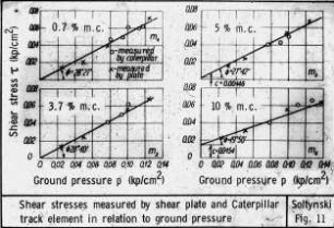 Shear stresses measured by shear plate and Caterpillar track element in relation to ground pressure