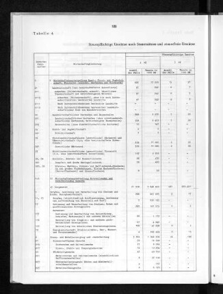 Tabelle 4 Steuerpflichtige Umsätze nach Steuersätzen und steuerfreie Umsätze nach Befreiungsvorschriften und wirtschaftlicher Gliederung 1954