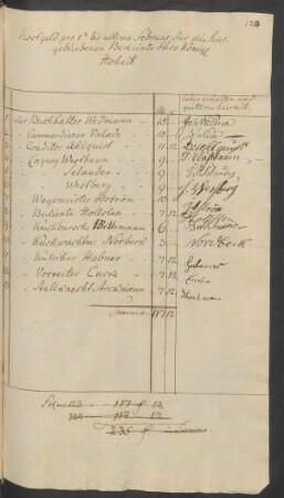 Kostgeld pro 1ten bis ultimo Februar, für die hier gebliebenen Bediente Jhro Königl. Hoheit der Prinzessin