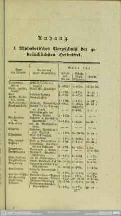 Anhang. I. Alphabetisches Verzeichnis der gebräuchlichsten Heilmittel