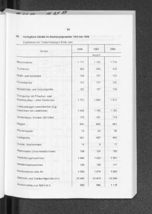 Verfügbare Geräte im Bauhauptgewerbe 1993 bis 1995