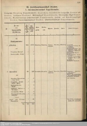II. Kreishauptmannschaft Dresden