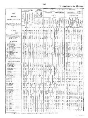 Tabellen : C. Die öffentlichen mittleren Schulen ; V. Schulstellen an den öffentlichen mittleren Schulen 1926