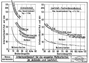 Arbeitszeitbedarf für die gesamten Melkarbeiten im Anbinde- und Laufstall