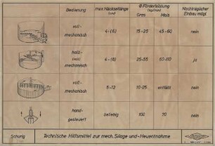 Technische Hilfsmittel zur mech. Silage- und Heuentnahme