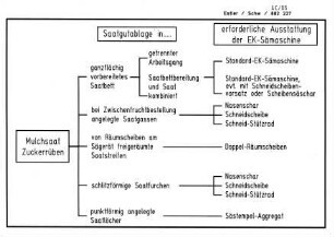 Mulchsaat - Zuckerrüben