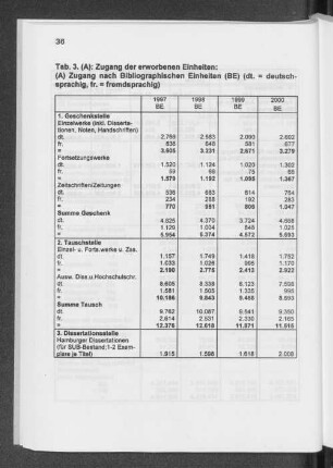 Tab. 3. (A): Zugang der erworbenen Einheiten: (A) Zugang nach Bibliographischen Einheiten