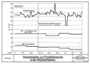 Versuchsdaten zur Prozeßsteuerung in der Milchviehhaltung