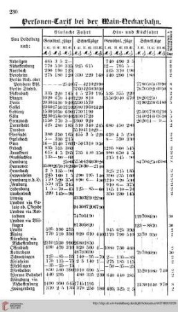 Personen=Tarif f. d. Main=Neckar=Bahn