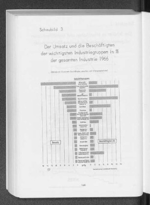 Schaubild 3: Der Umsatz und die Beschäftigten der wichtigsten Industriegruppen in % der gesamten Industrie 1966