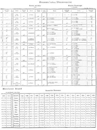 Reaumur'scher Thermometer