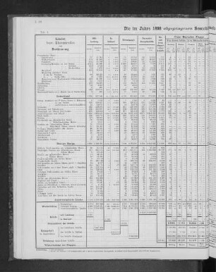 Die im Jahre 1898 abgegangenen Seeschiffe nach Bestimmungsländern und Flaggen.