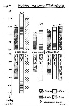 Vorfahrt u. theoretische Flächenleistung
