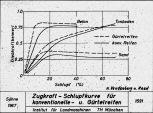 Zugkraft - Schlupfkurve für konventionelle - u. Gürtelreifen