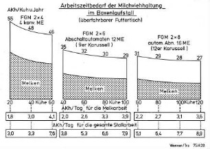 Arbeitszeitbedarf der Milchviehhaltung im Boxenlaufstall (überfahrbarer Futtertisch)