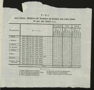 Liste derer Todten, Blessirten und Vermißten im Trenschee ...