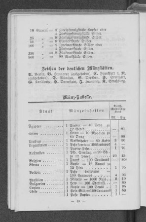 Münz-Tabelle.