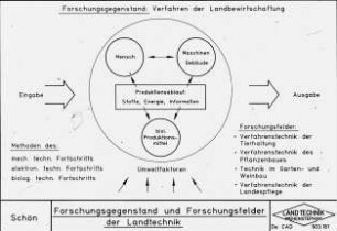 Forschungsgegenstand und Forschungsfelder der Landtechnik