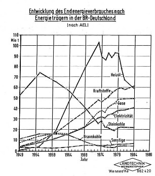 Entwicklung des Energieverbrauches nach Energieträgern in der BR Deutschland (nach AEL)