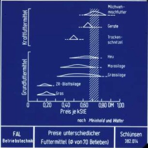 Preise unterschiedlicher Futtermittel (nach Meinhold und Walter)