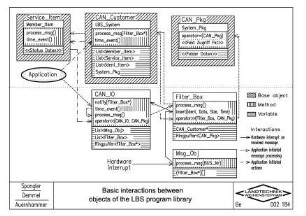 Basic interactions between objects of the LBS program library