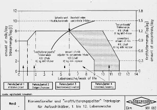 Konventioneller und "kraftfutterangepaßter" Tränkeplan für Aufzuchtskälber, 1. Bis 12. Lebenswoche