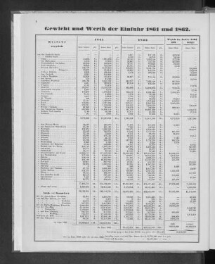 Gewicht und Werth der Einfuhr 1861 und 1862.