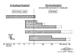 Arbeitszeitbedarf (AKh/Kuh und Jahr), Kapitalbedarf (einschl. Mehraufwand für Gebäude) (DM/Kuh) für das Entmisten