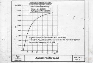 Allradtraktor D4K; Zugkraft-Schlupf-Verhalten auf Tonboden