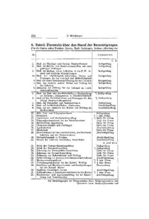 Tabell. Übersicht über den Stand der Berechtigungen April 1899 nach Schularten u. Klassenstufen geordnet