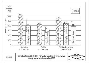 Density of ears BBCH 80, harvester-seeding of winter wheat during sugar beet harvesting 1998