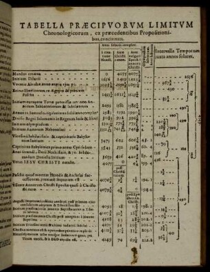 Tabella Praecipuorum Limitum Chronologicorum ...