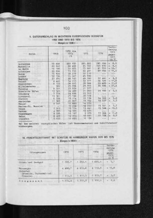 9. Güterumschlag in wichtigen europäischen Seehäfen 1958 und 1970 bis 1976