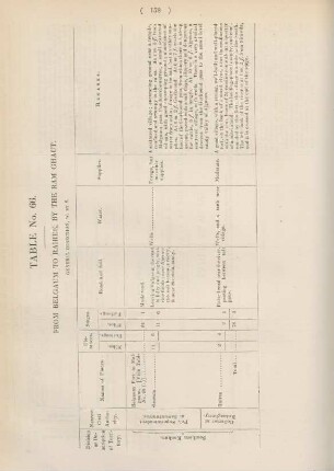 Table No. 66. From Belgaum to Rairee, by the Ram Ghaut