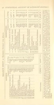 Balance sheet of Rájsháhi District for 1870-71