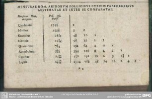 Mensurae Rom. Aridorum Pollicibus Cubicis Parisiensibus Aestimatae Et Inter Se Comparatae