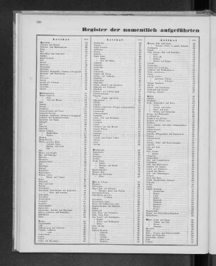 Register der namentlich aufgeführten Artikel der Einfuhr in dem Jahre 1858.