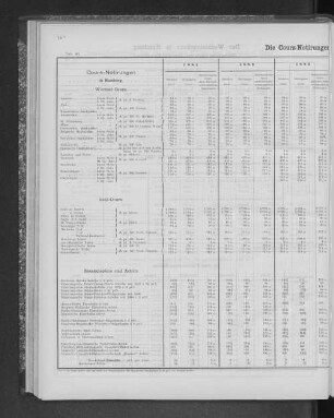Die Cours-Notirungen von 1881 bis 1886