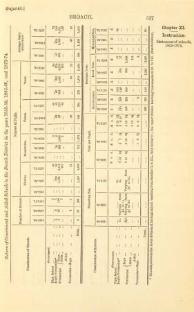 Return of government and aided schools in the Broach District in the years 1855-56, 1865-66, and 1873-74