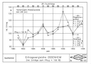 Ertragsvergleiche Ossenheim (rel. Erträge zum Pflug = 100 %)