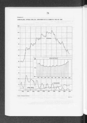 Schaubild 3: Arbeitslose, Offene Stellen, Kurzarbeiter in Hamburg 1982 bis 1990