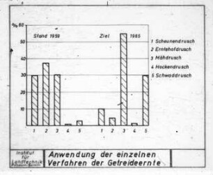 Anwendung der einzelnen Verfahren der Getreideernte