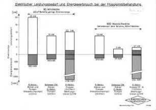 Elektrischer Leistungsbedarf und Energieverbrauch bei der Flüssigmistbehandlung