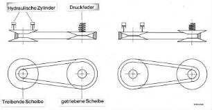 Funktion des Variators